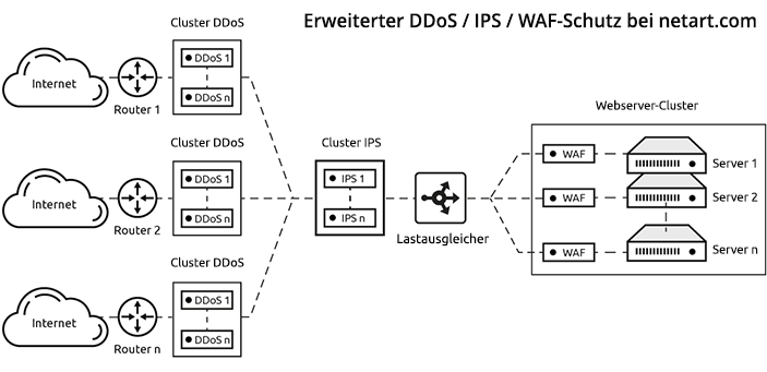 Rozszerzona ochrona DDoS/IPS/WAF w netart.com