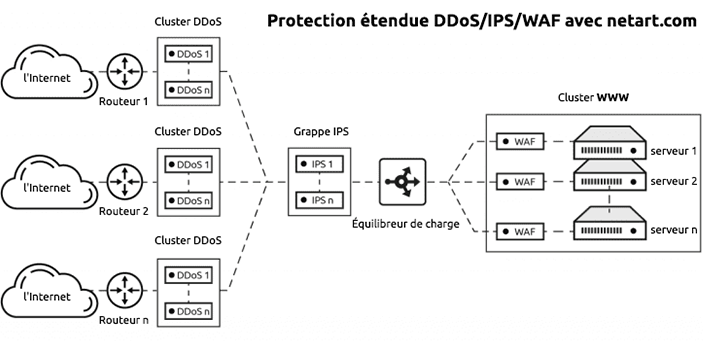 Rozszerzona ochrona DDoS/IPS/WAF w netart.com