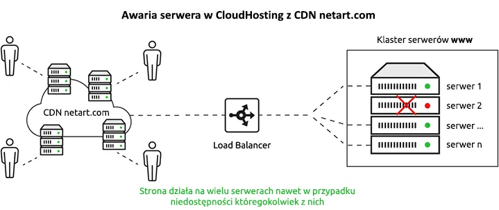 hosting netart.com failure resistant