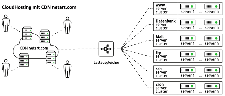 cloudhosting with cdn netart.com