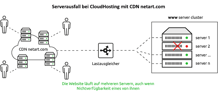 hosting netart.com failure resistant