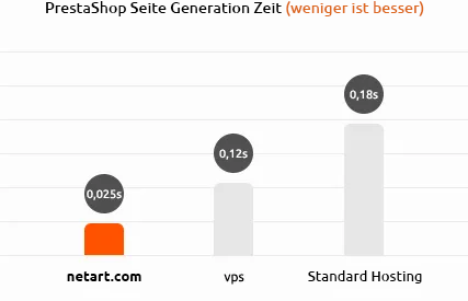 Czas generowania strony PrestaShop