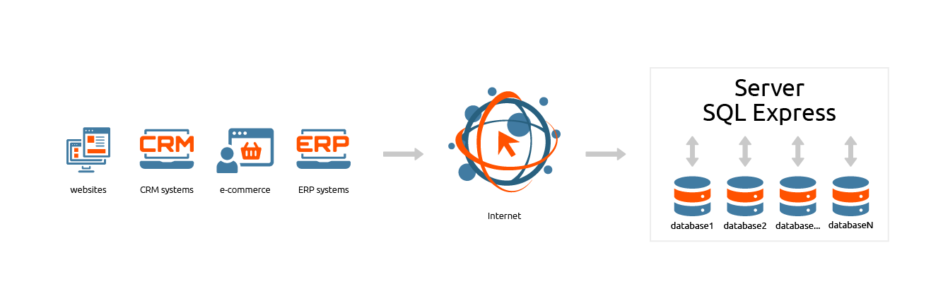 SaaS-SQL-Express