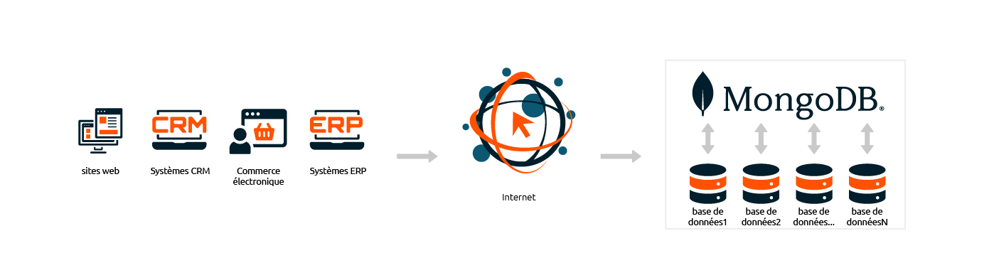 SaaS-MongoDB