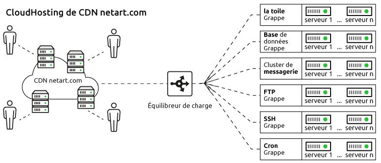 cloudhosting with cdn netart.com