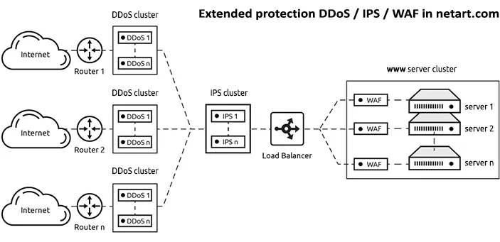 Rozszerzona ochrona DDoS/IPS/WAF w netart.com