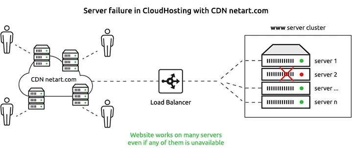 hosting netart.com failure resistant