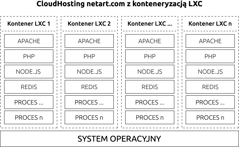 CloudHosting netart.com z konteneryzacją LXC