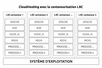 CloudHosting netart.com z konteneryzacją LXC
