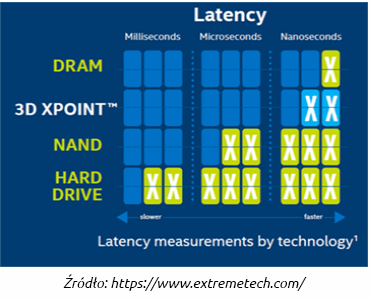 cloudhosting w netart.com, Intel Optane